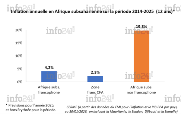 Inflation annuelle en Afrique subsaharienne sur la période 2014-2025